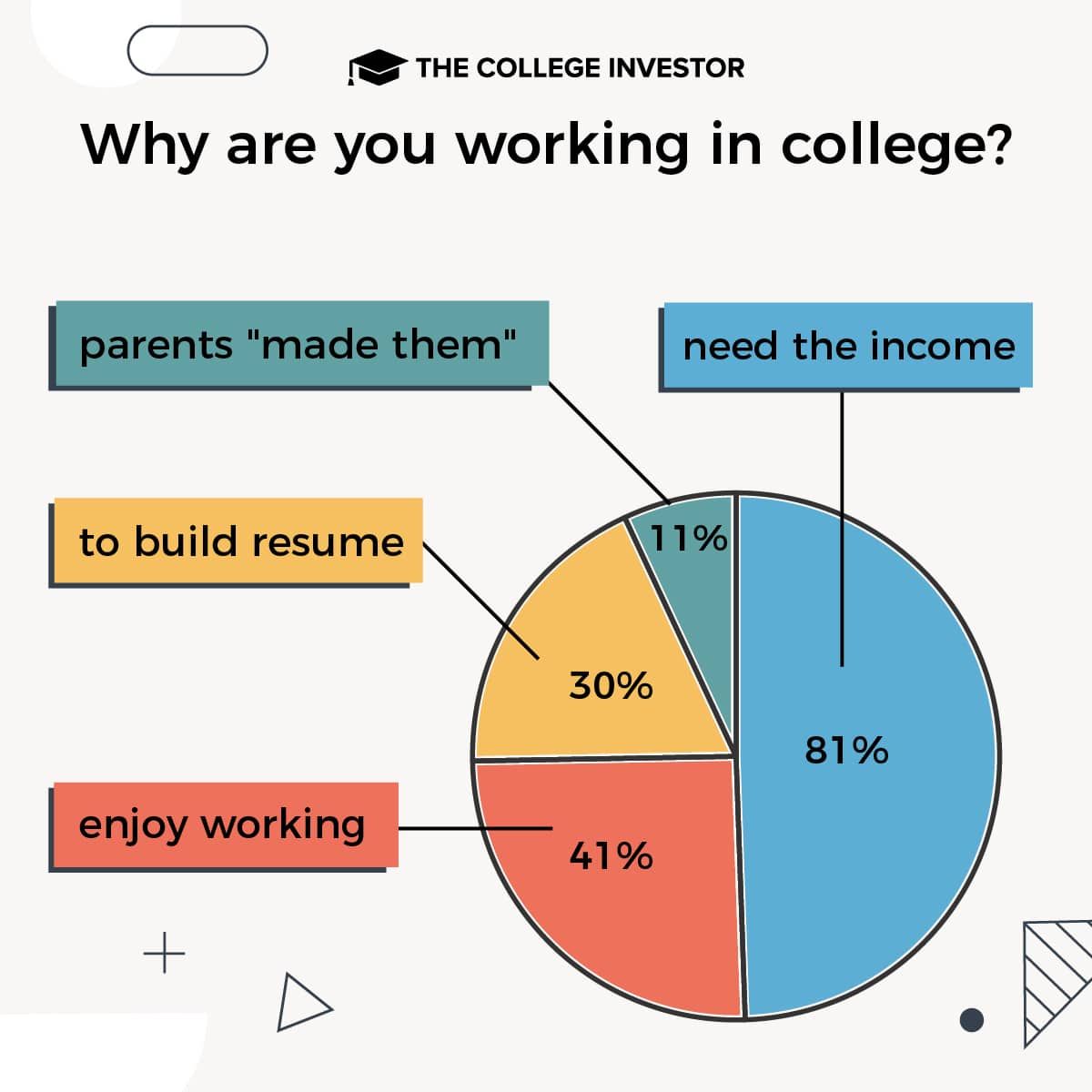 students choose to work survey results