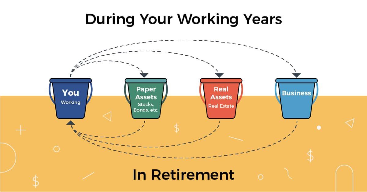 Buckets Of Investing Infographic