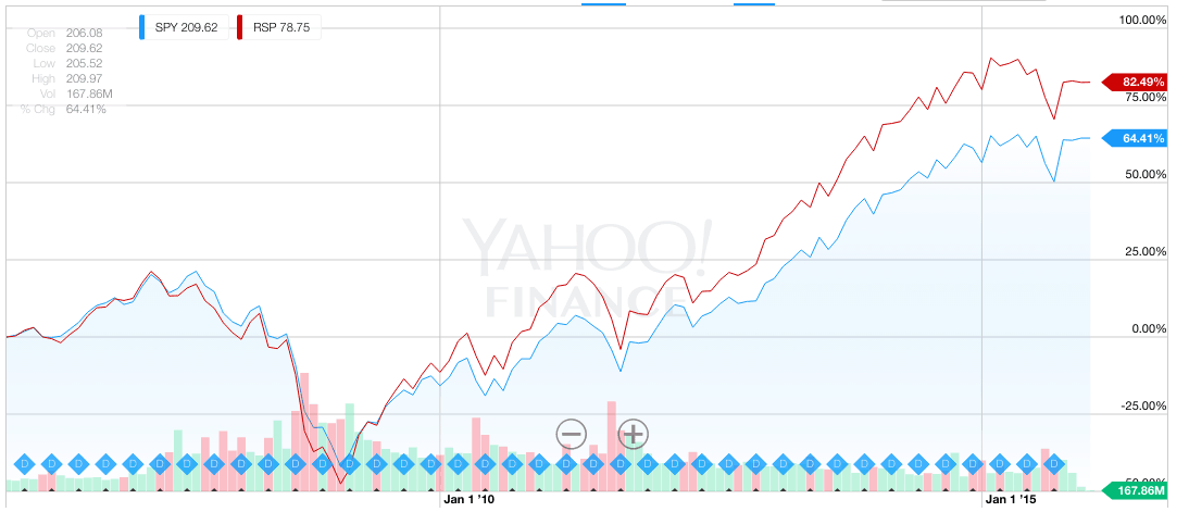 10 Year Return RSP vs SPY