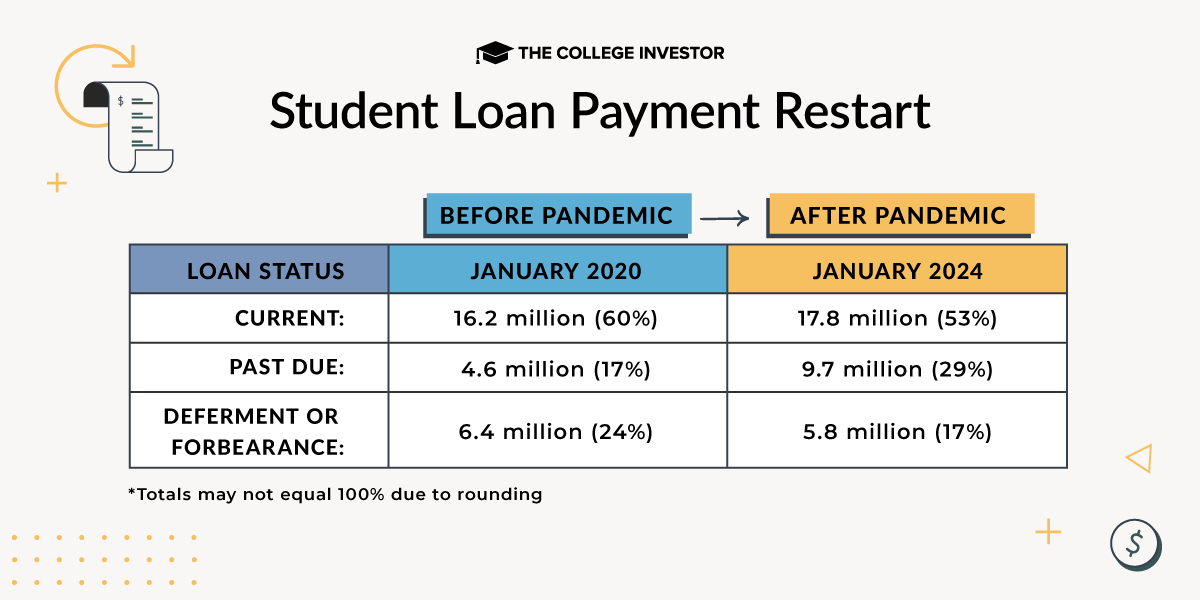 Student Loan Payment Restart Data