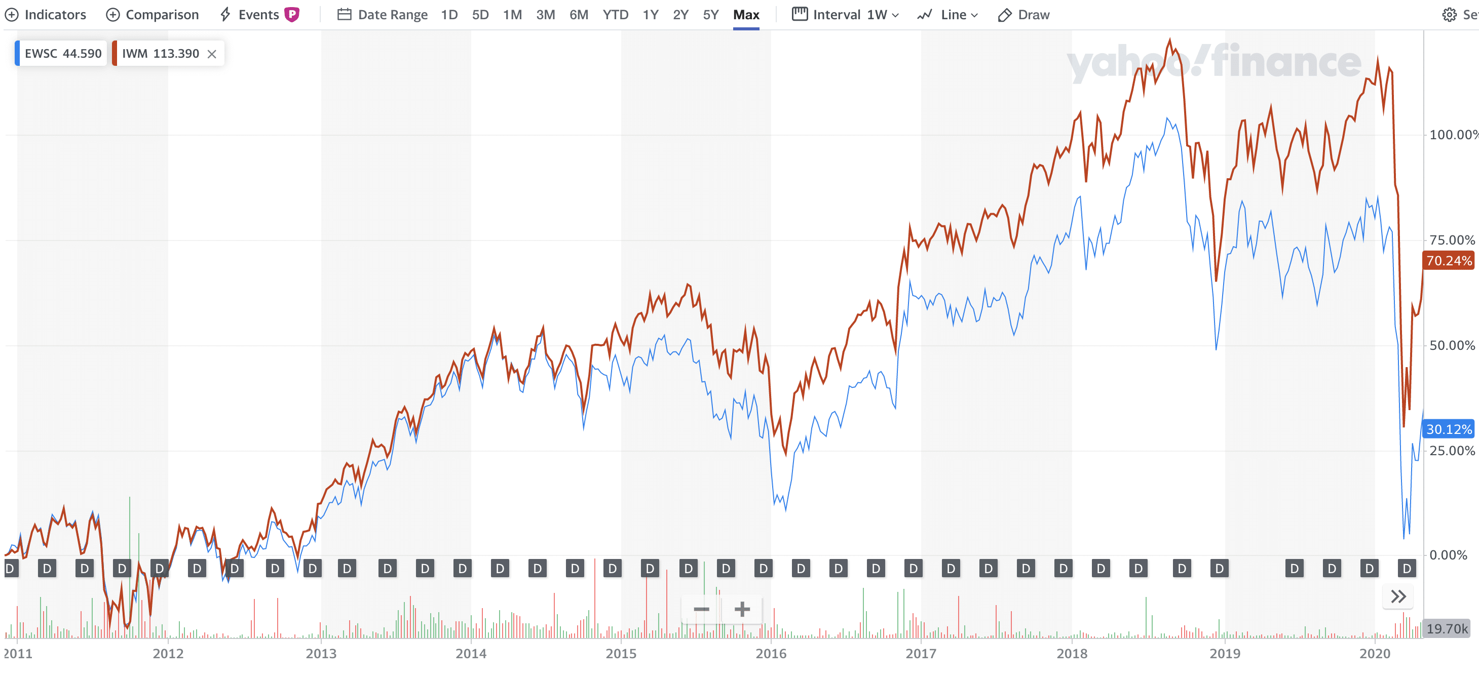 EWSC vs IWM