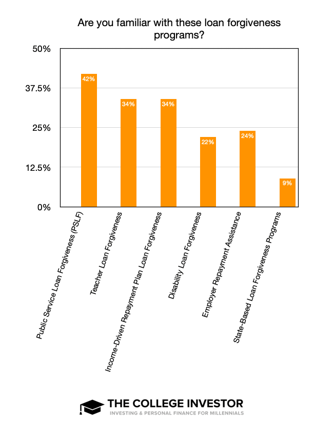 Familiar With Loan Forgiveness Programs