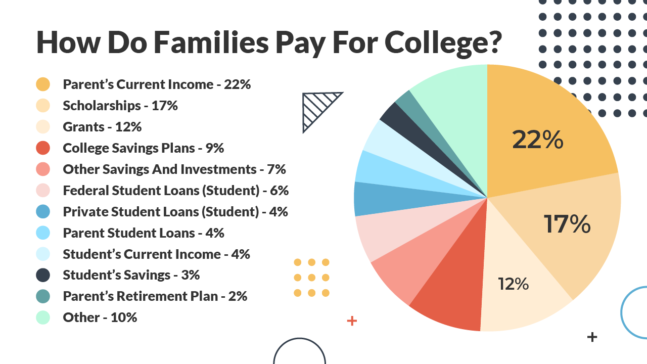 How Families Pay For College