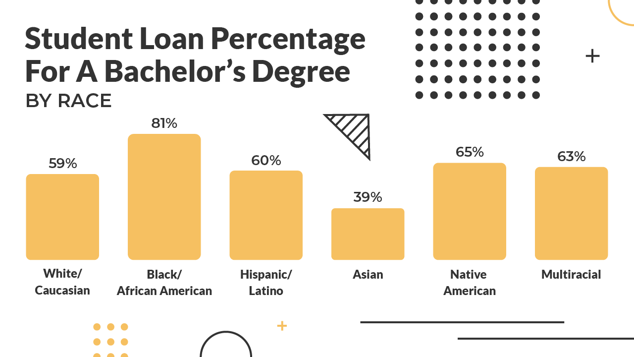 Percentage of Undergraduates With Student Loan Debt By Race