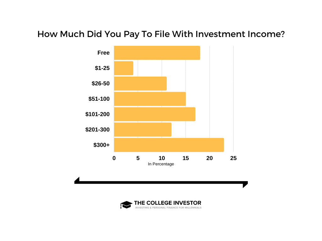 Investment Income Tax Filing Costs