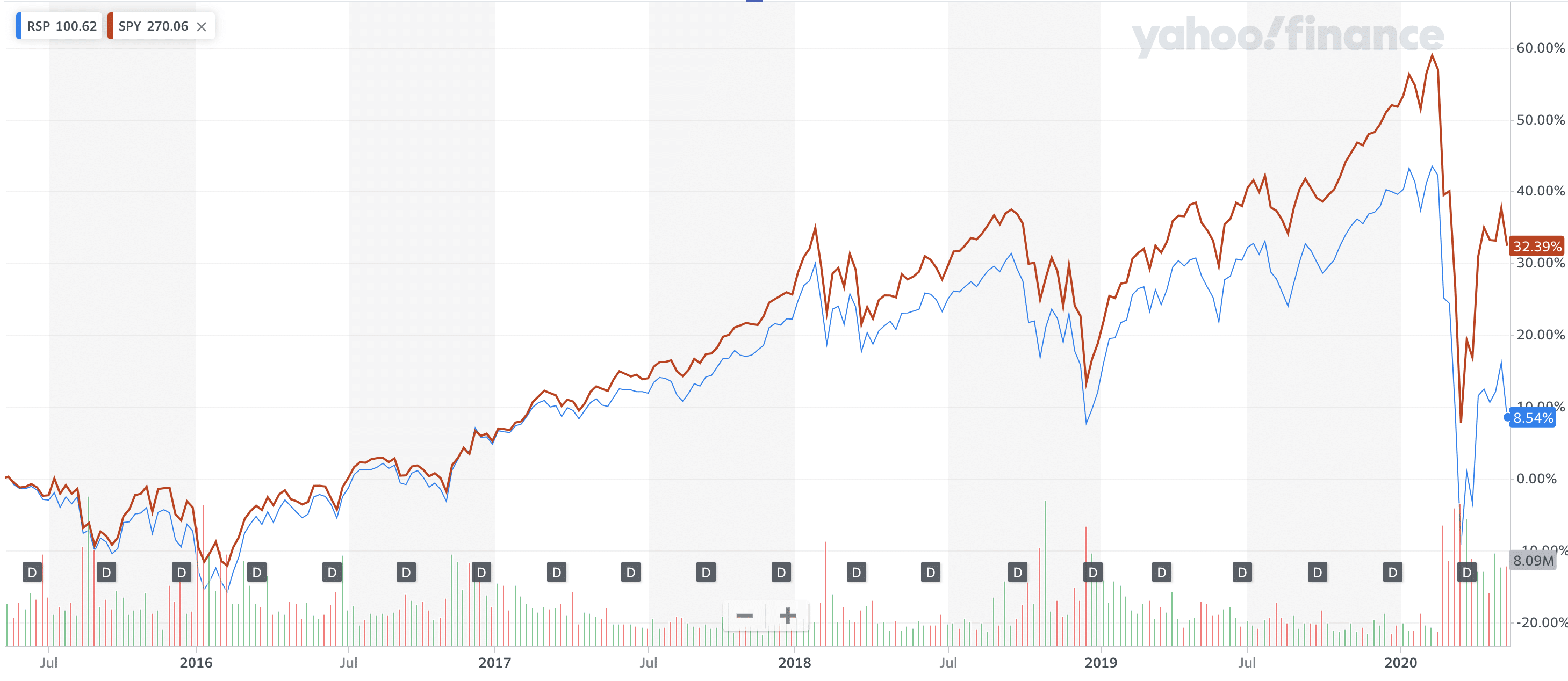 RSP vs SPY