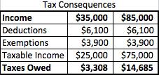 Tax Consequences